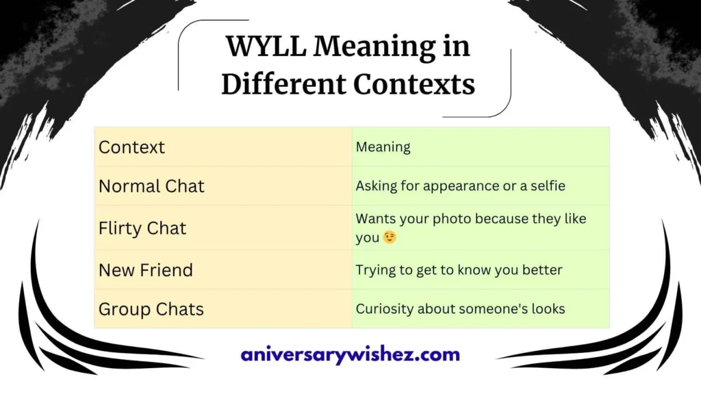 WYLL Meaning in Different Contexts